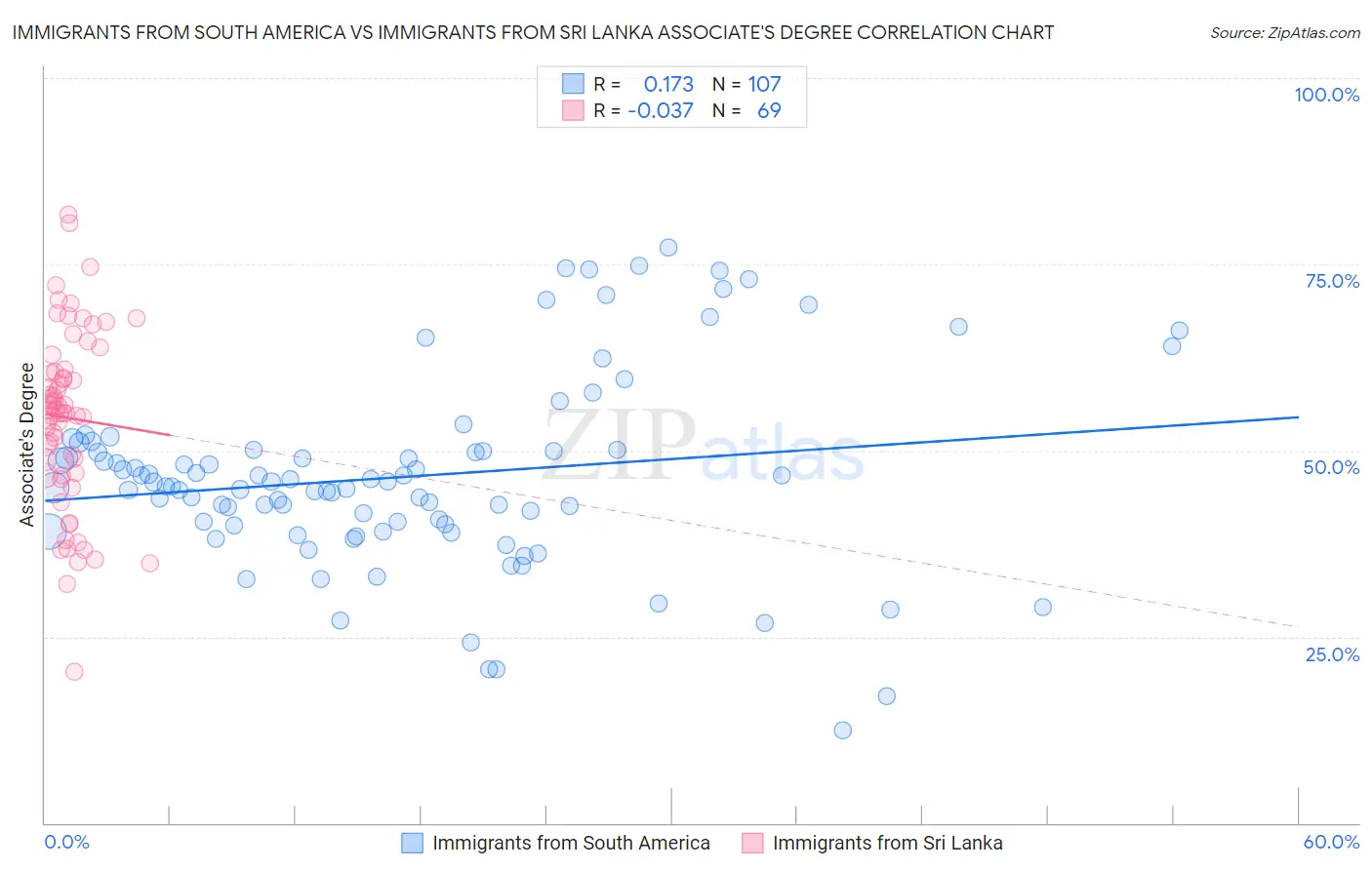Immigrants from South America vs Immigrants from Sri Lanka Associate's Degree