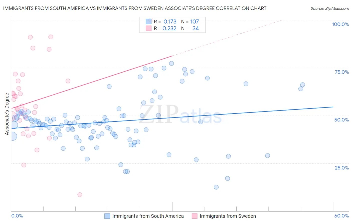 Immigrants from South America vs Immigrants from Sweden Associate's Degree