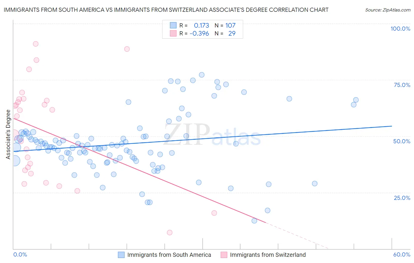 Immigrants from South America vs Immigrants from Switzerland Associate's Degree