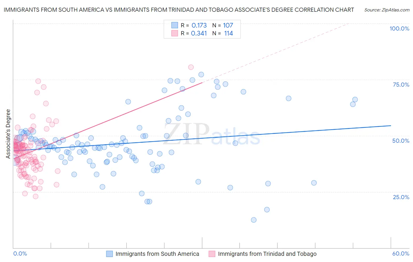 Immigrants from South America vs Immigrants from Trinidad and Tobago Associate's Degree