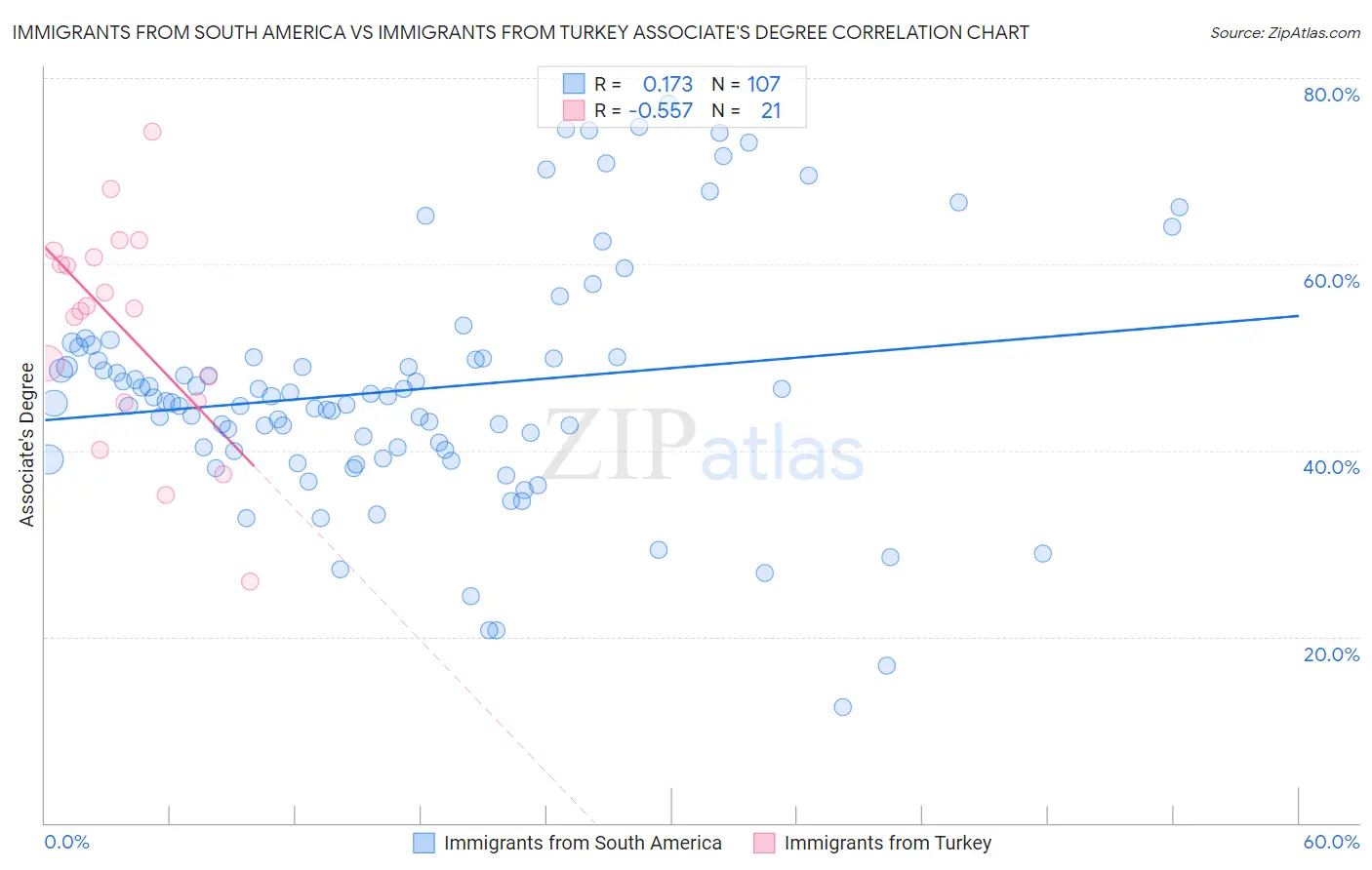 Immigrants from South America vs Immigrants from Turkey Associate's Degree
