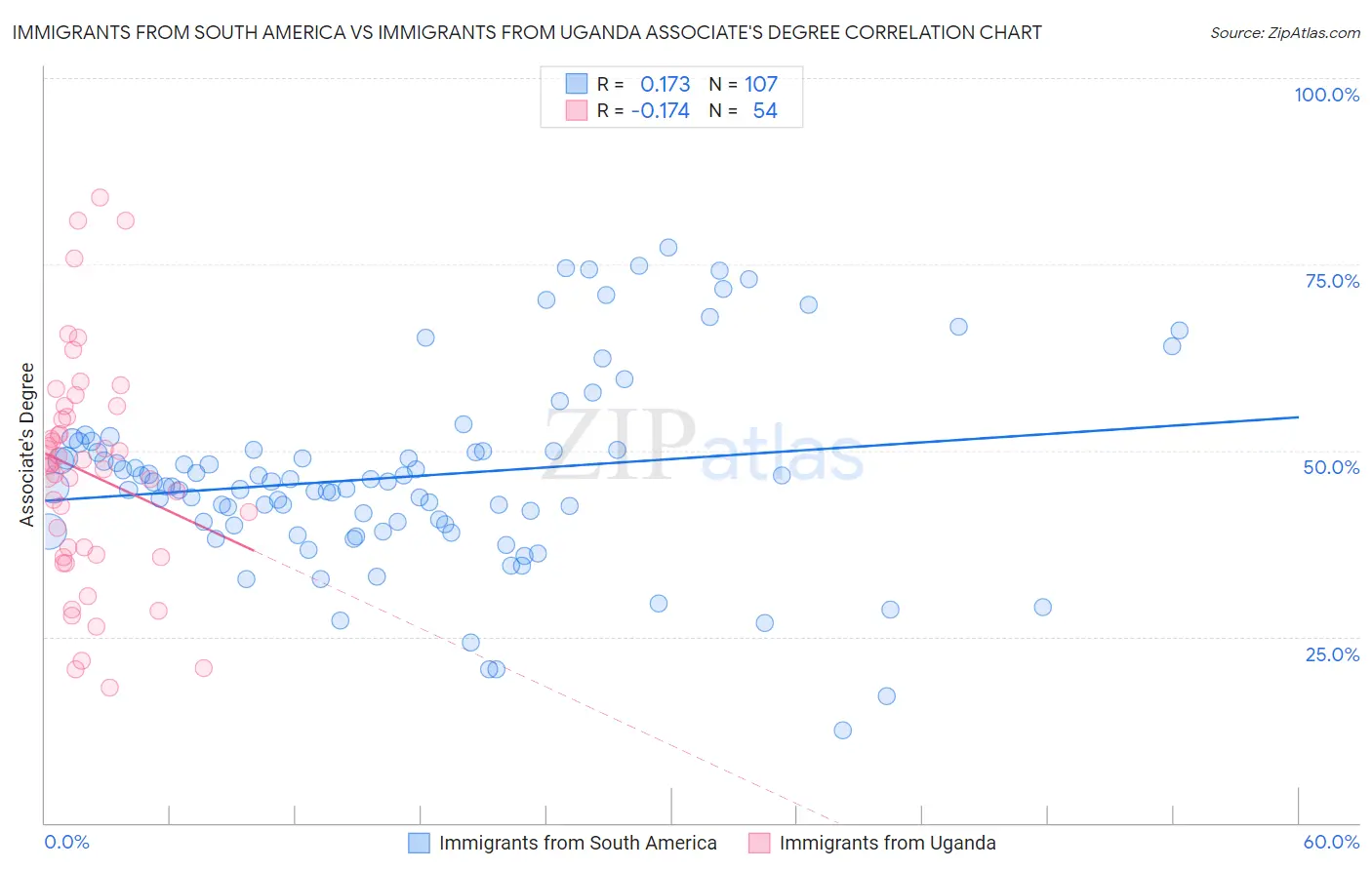 Immigrants from South America vs Immigrants from Uganda Associate's Degree