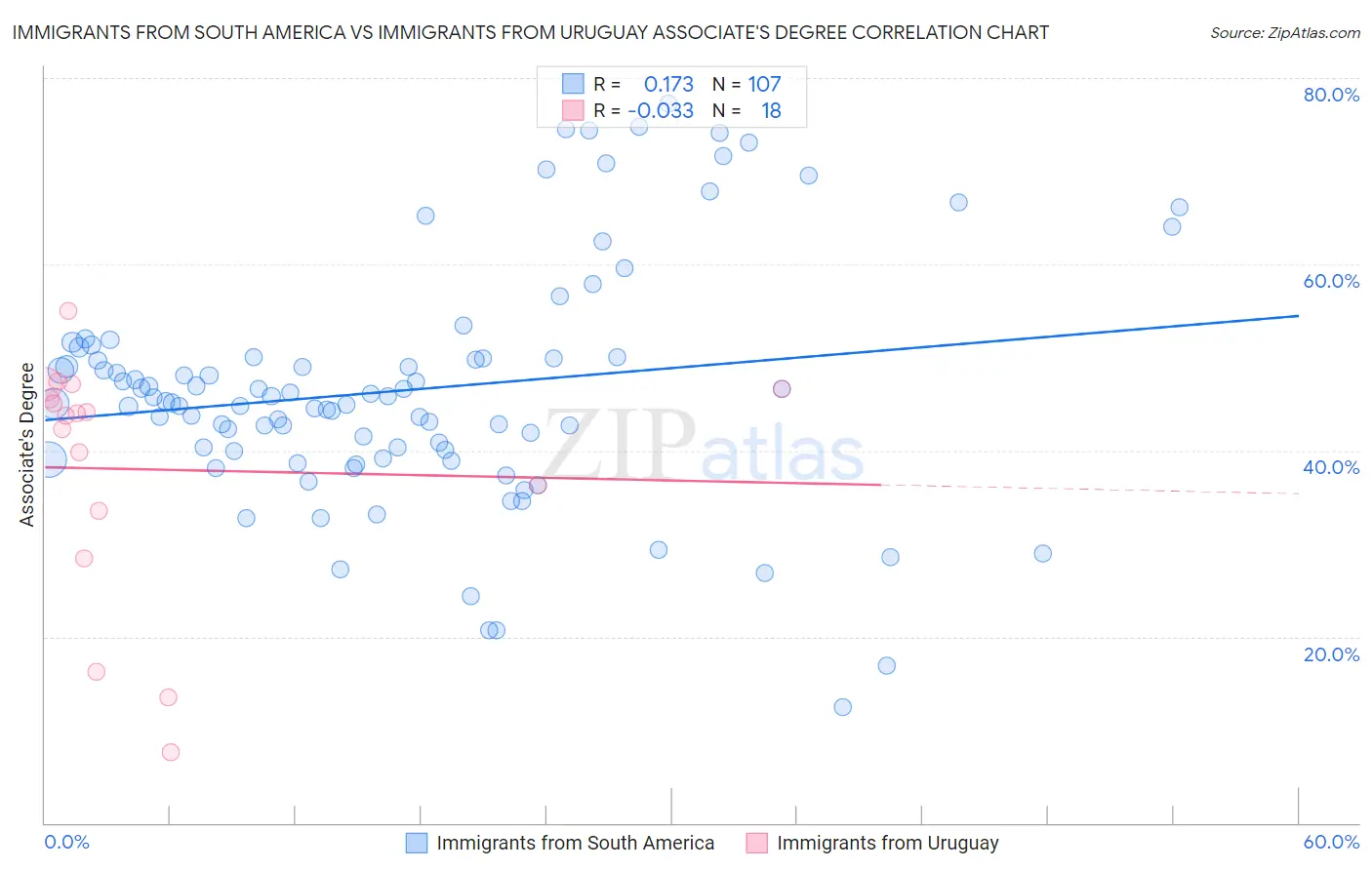 Immigrants from South America vs Immigrants from Uruguay Associate's Degree