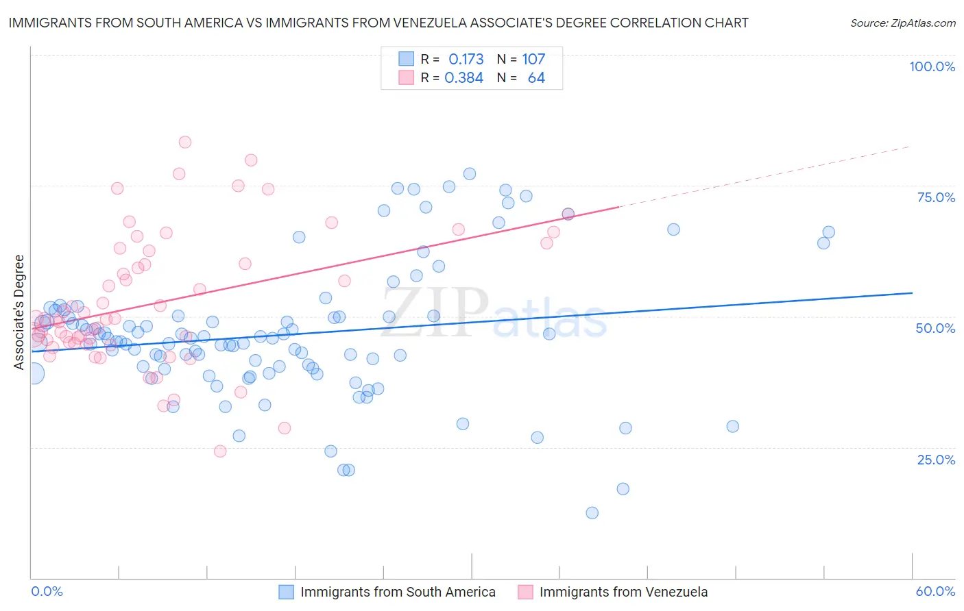 Immigrants from South America vs Immigrants from Venezuela Associate's Degree