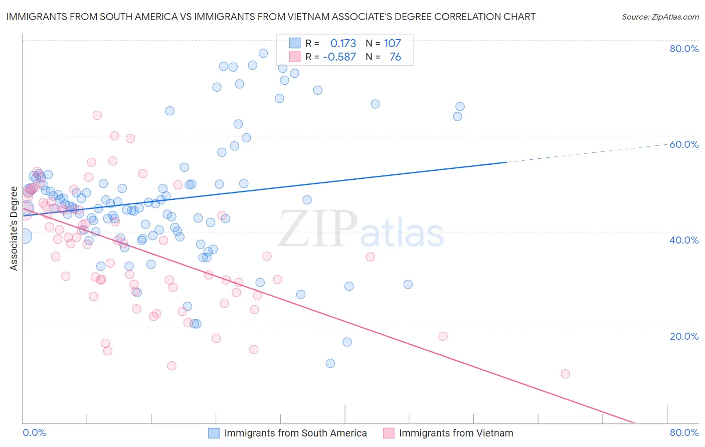 Immigrants from South America vs Immigrants from Vietnam Associate's Degree