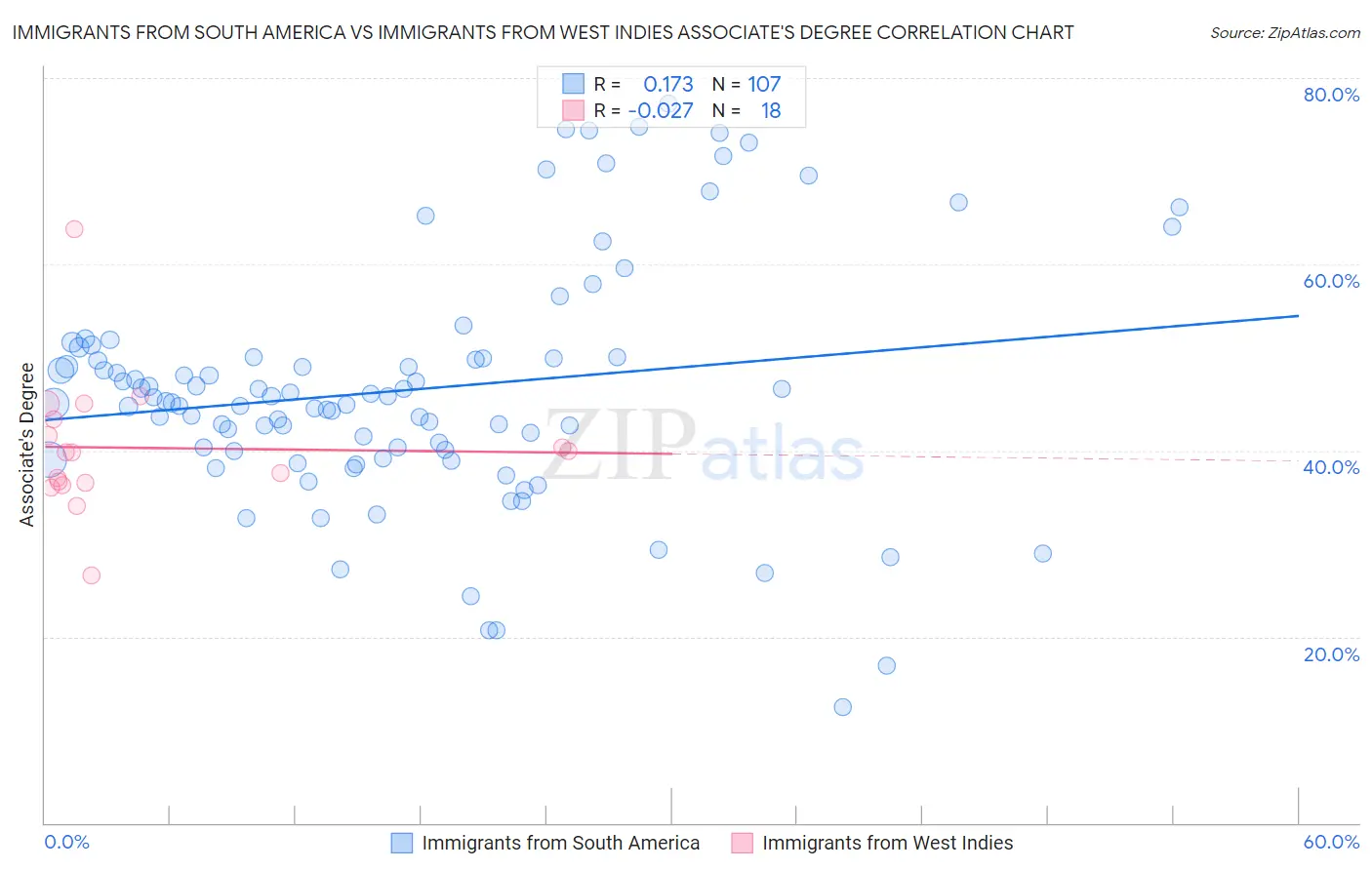 Immigrants from South America vs Immigrants from West Indies Associate's Degree