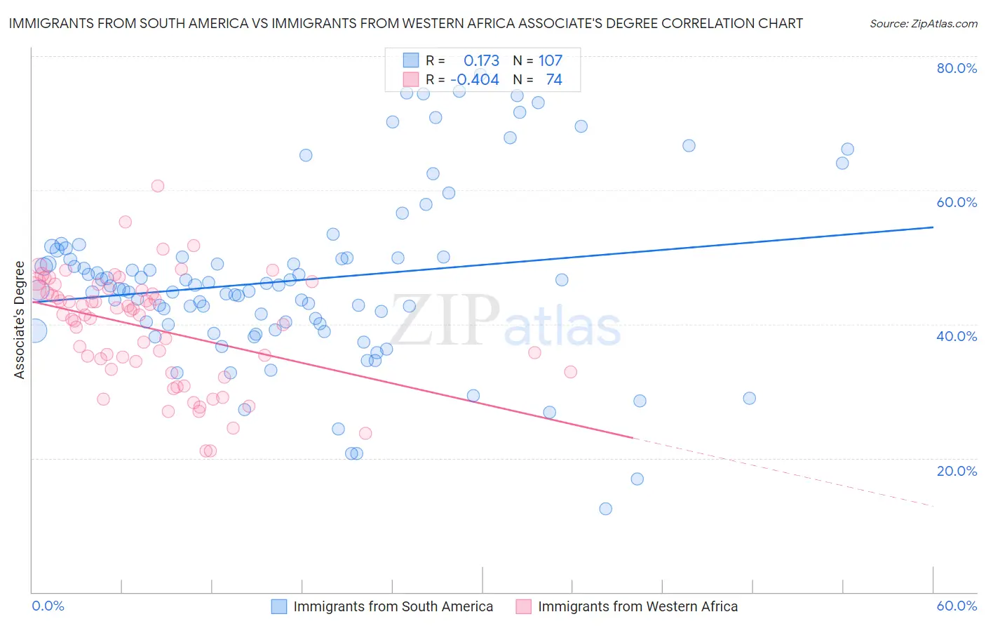 Immigrants from South America vs Immigrants from Western Africa Associate's Degree