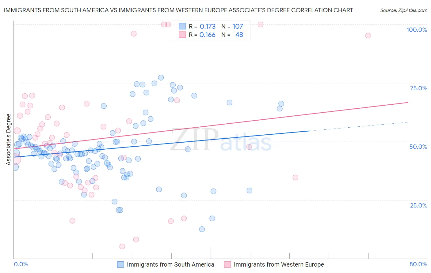 Immigrants from South America vs Immigrants from Western Europe Associate's Degree