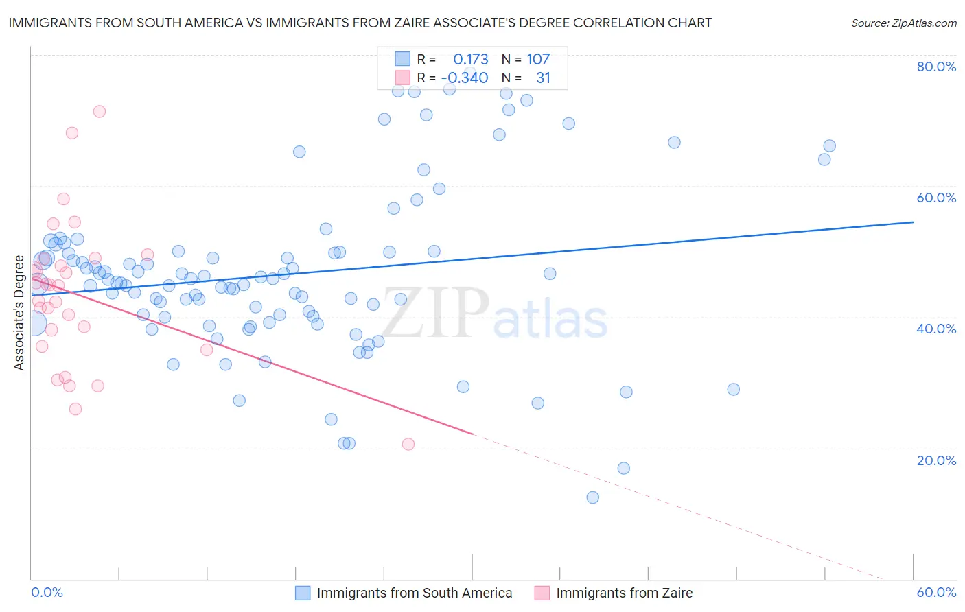 Immigrants from South America vs Immigrants from Zaire Associate's Degree