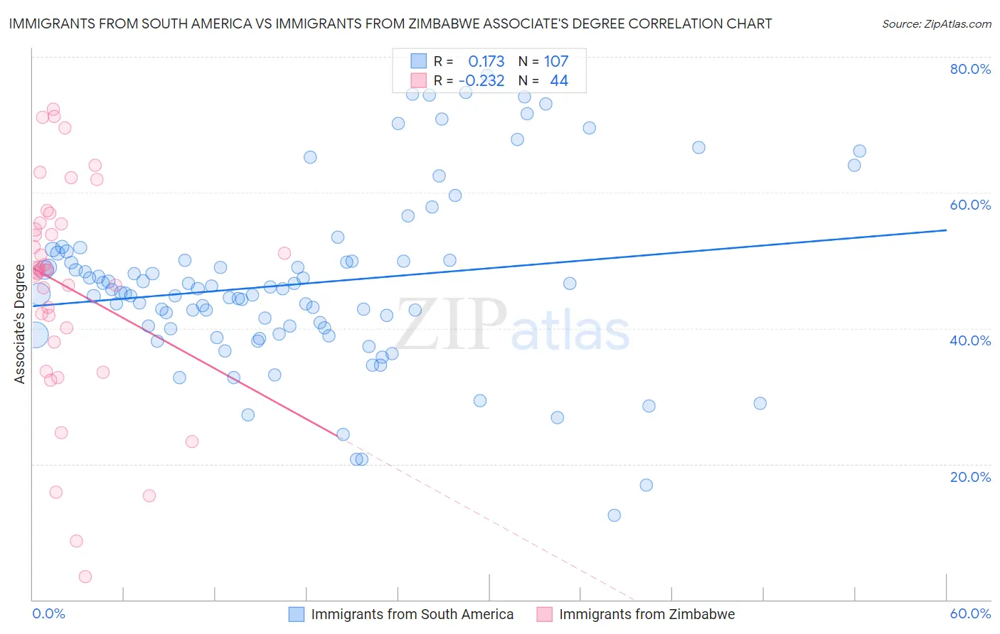 Immigrants from South America vs Immigrants from Zimbabwe Associate's Degree