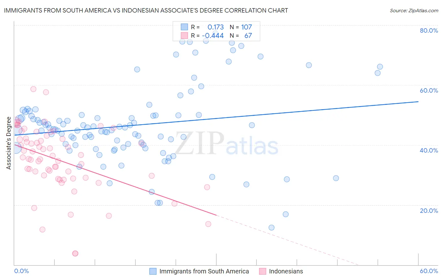 Immigrants from South America vs Indonesian Associate's Degree