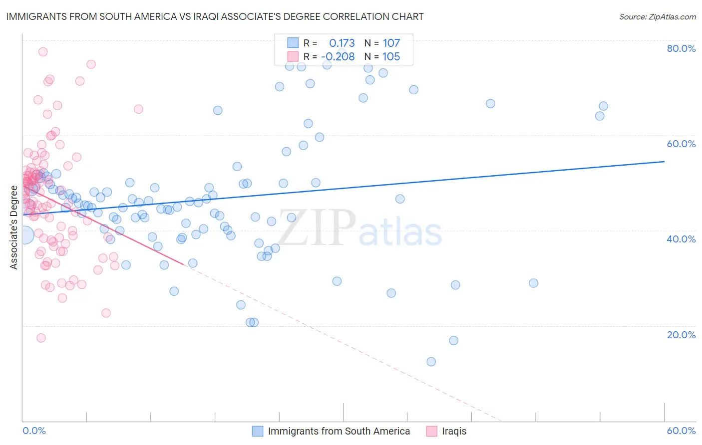 Immigrants from South America vs Iraqi Associate's Degree