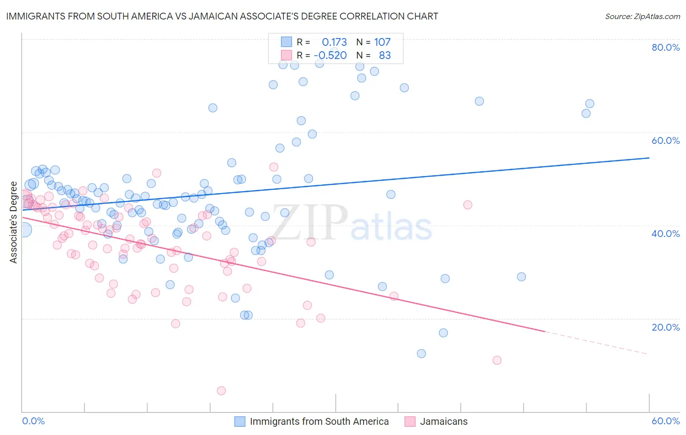 Immigrants from South America vs Jamaican Associate's Degree