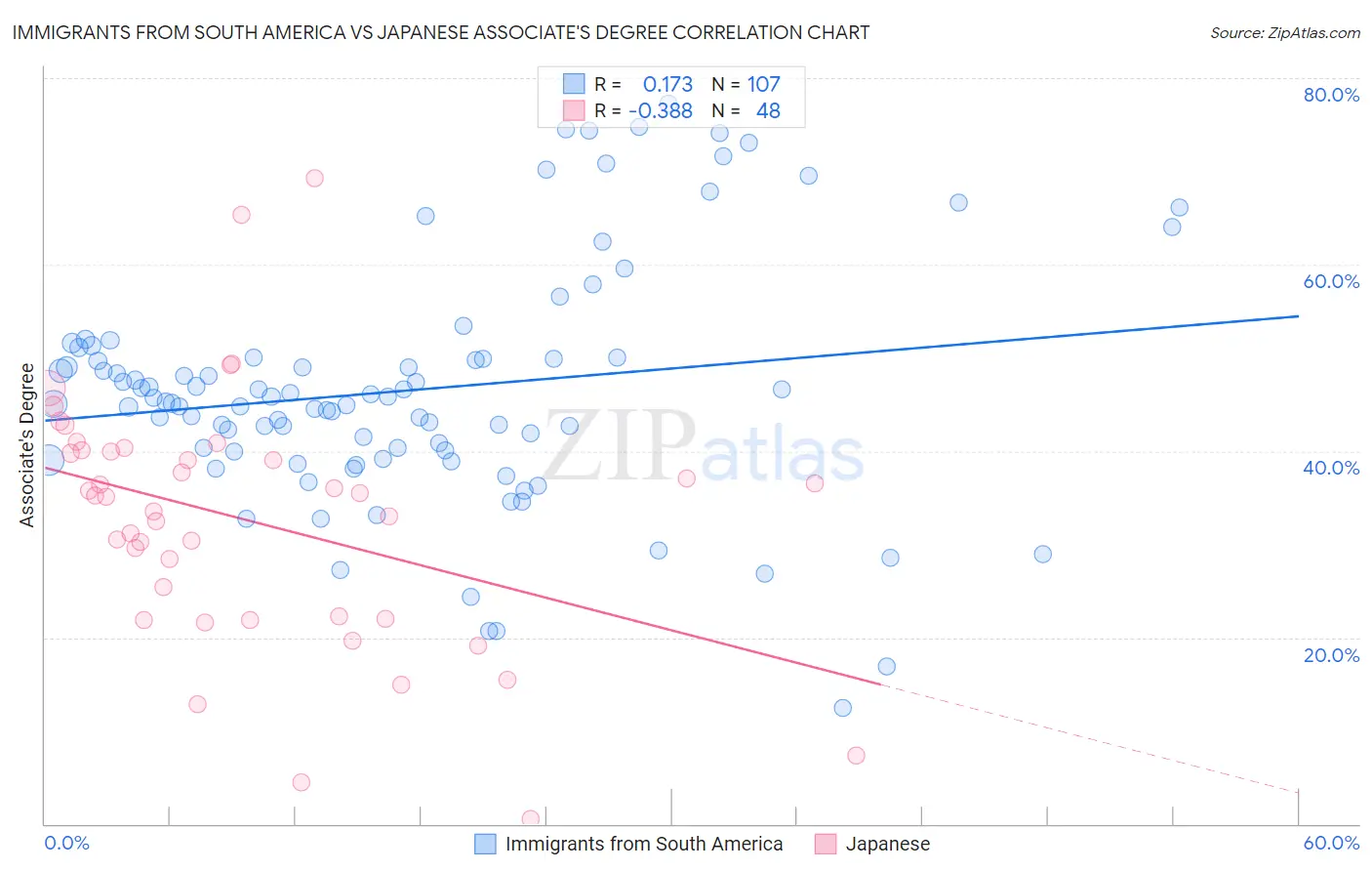 Immigrants from South America vs Japanese Associate's Degree