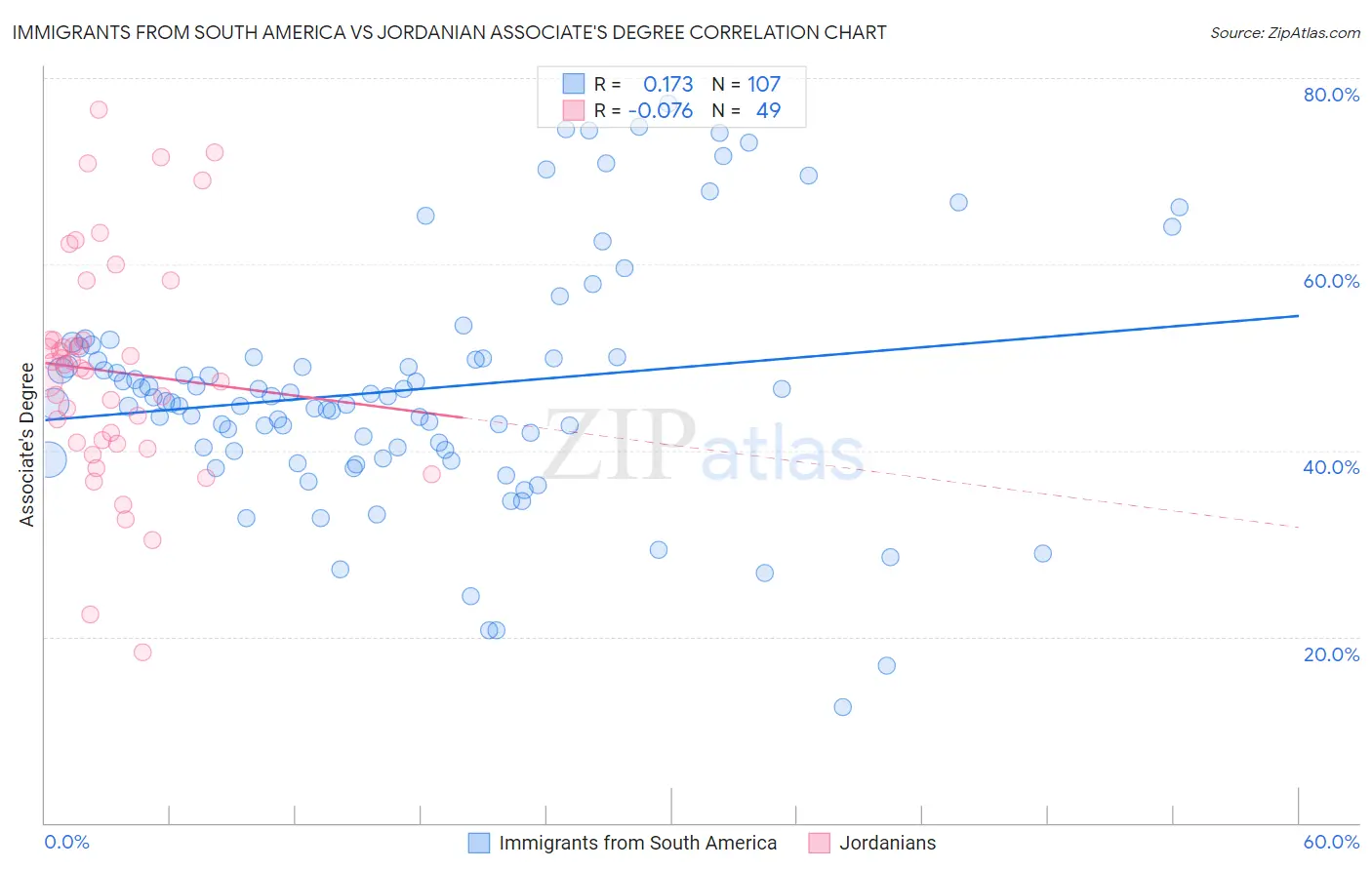 Immigrants from South America vs Jordanian Associate's Degree