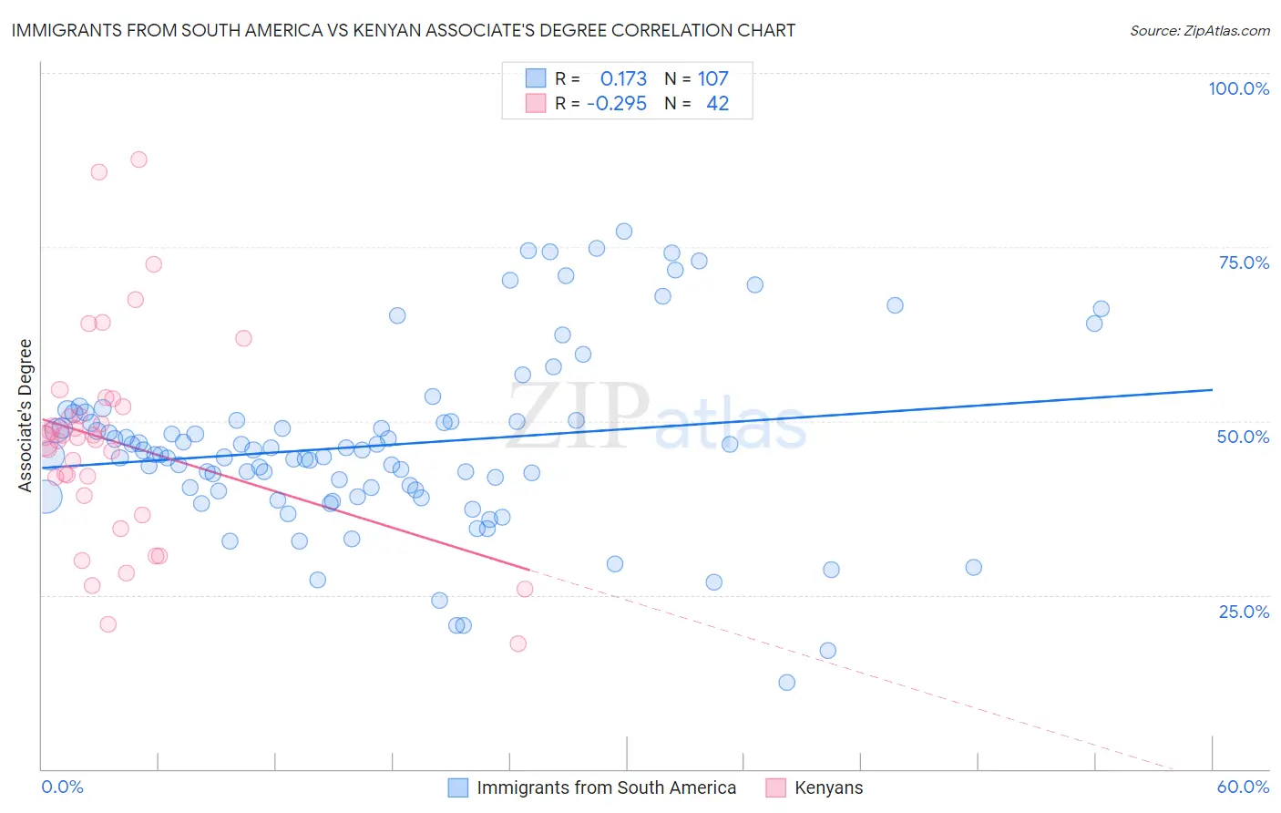 Immigrants from South America vs Kenyan Associate's Degree