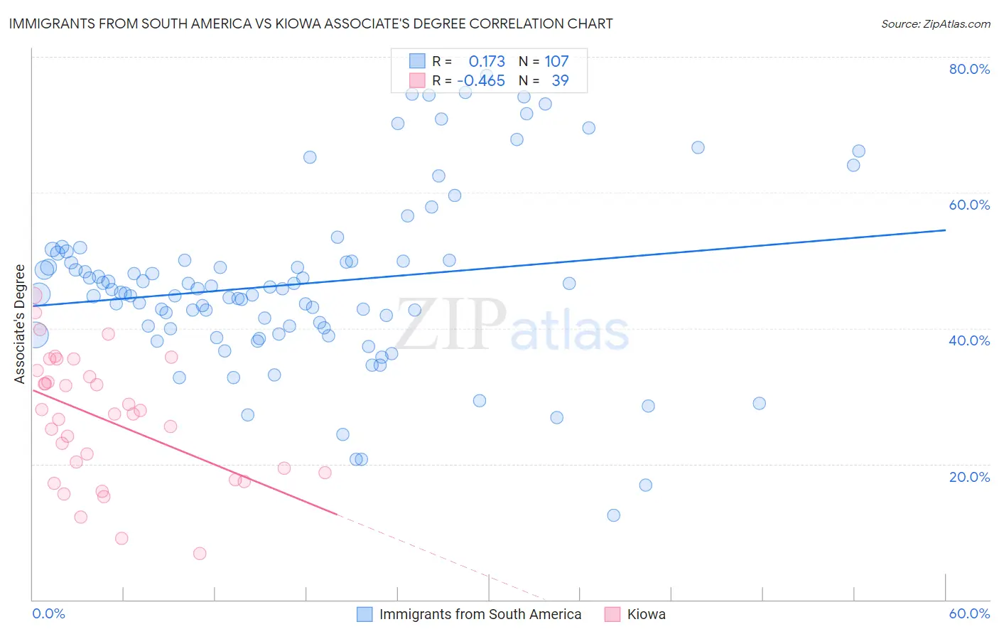 Immigrants from South America vs Kiowa Associate's Degree