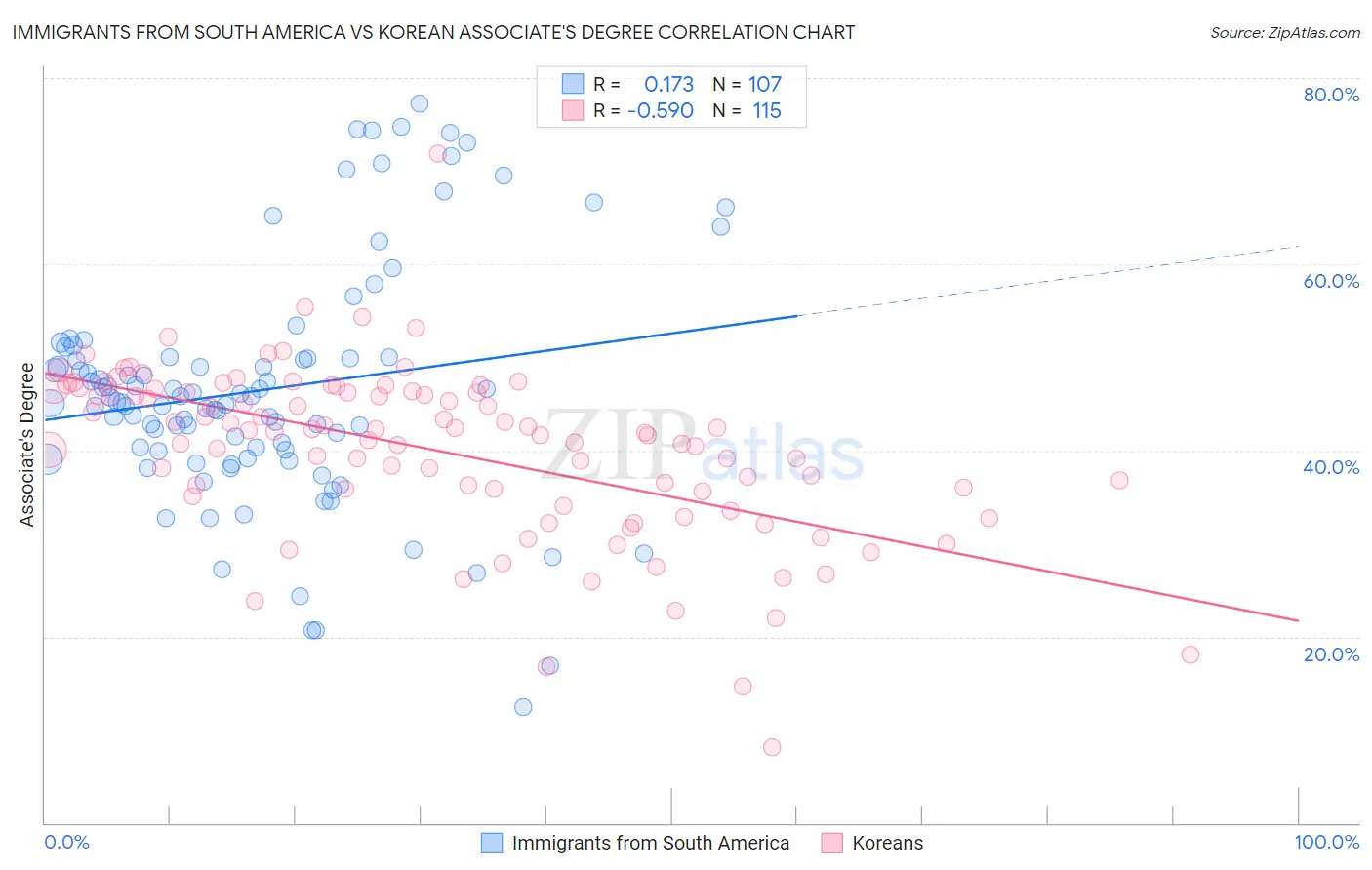 Immigrants from South America vs Korean Associate's Degree