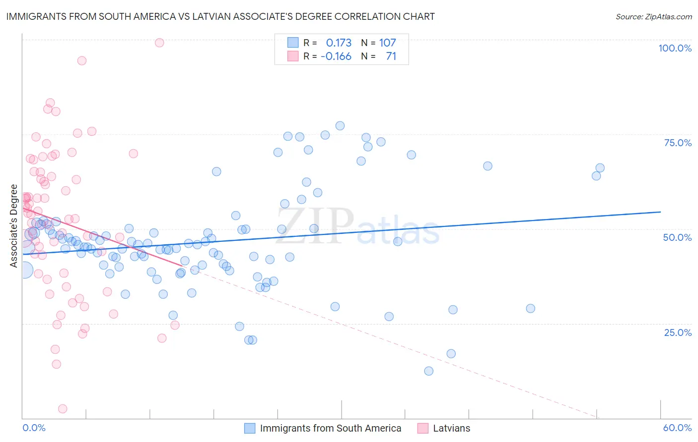 Immigrants from South America vs Latvian Associate's Degree