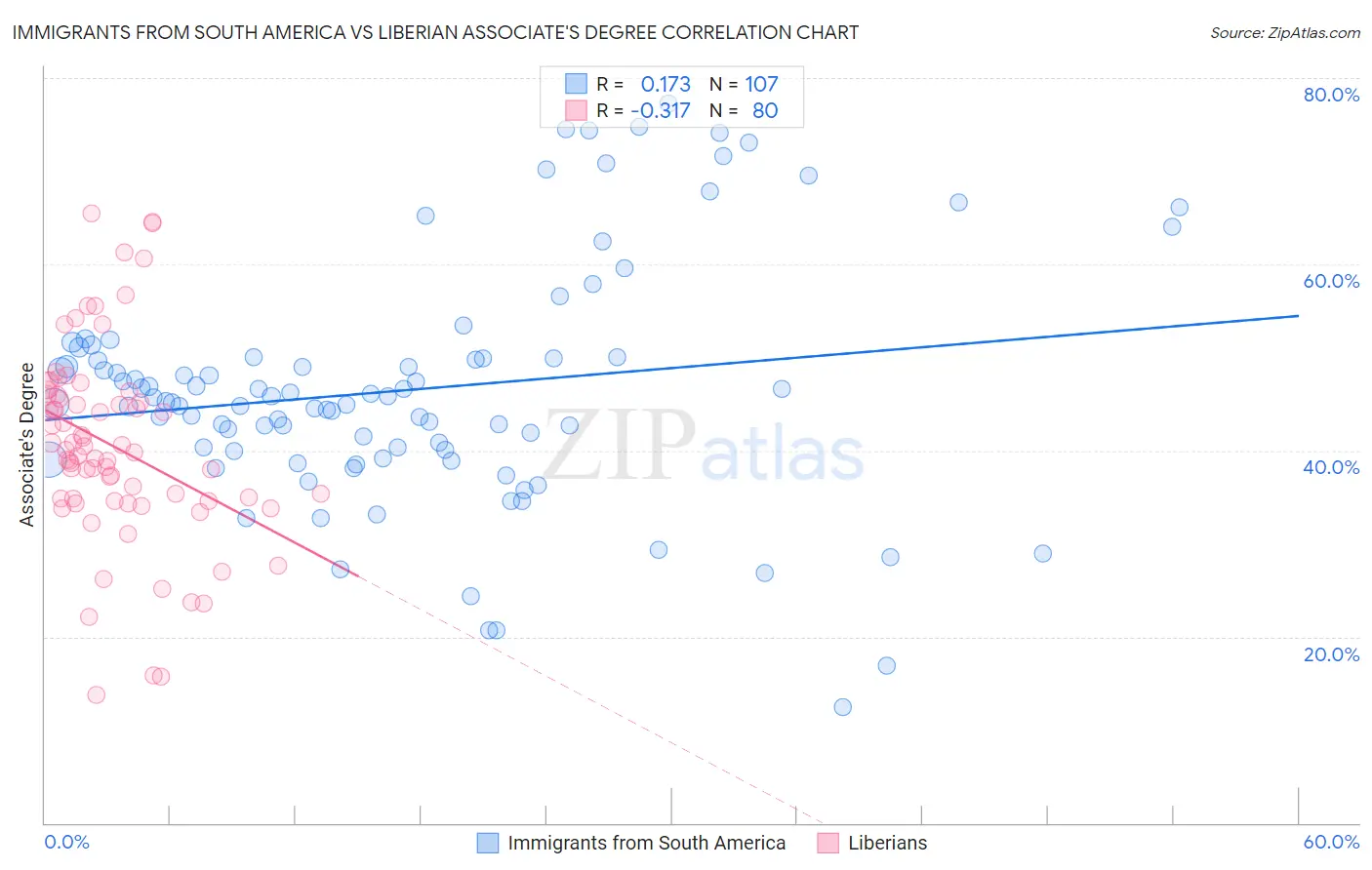 Immigrants from South America vs Liberian Associate's Degree