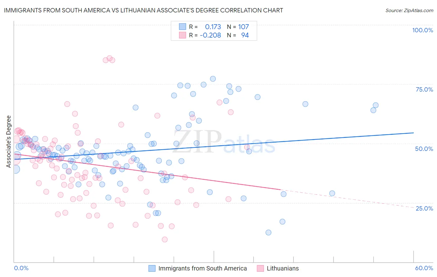 Immigrants from South America vs Lithuanian Associate's Degree