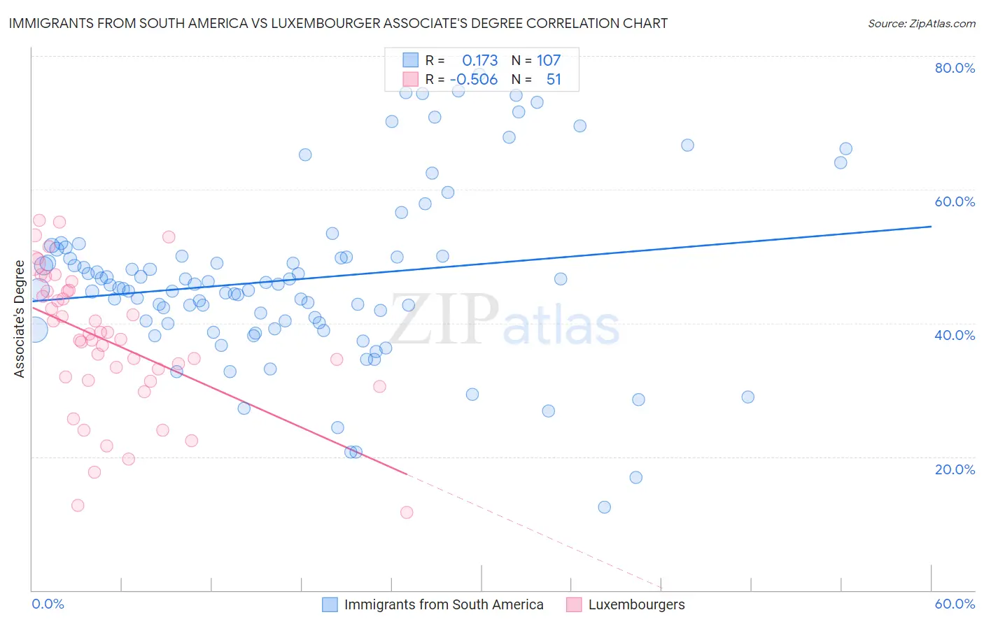 Immigrants from South America vs Luxembourger Associate's Degree