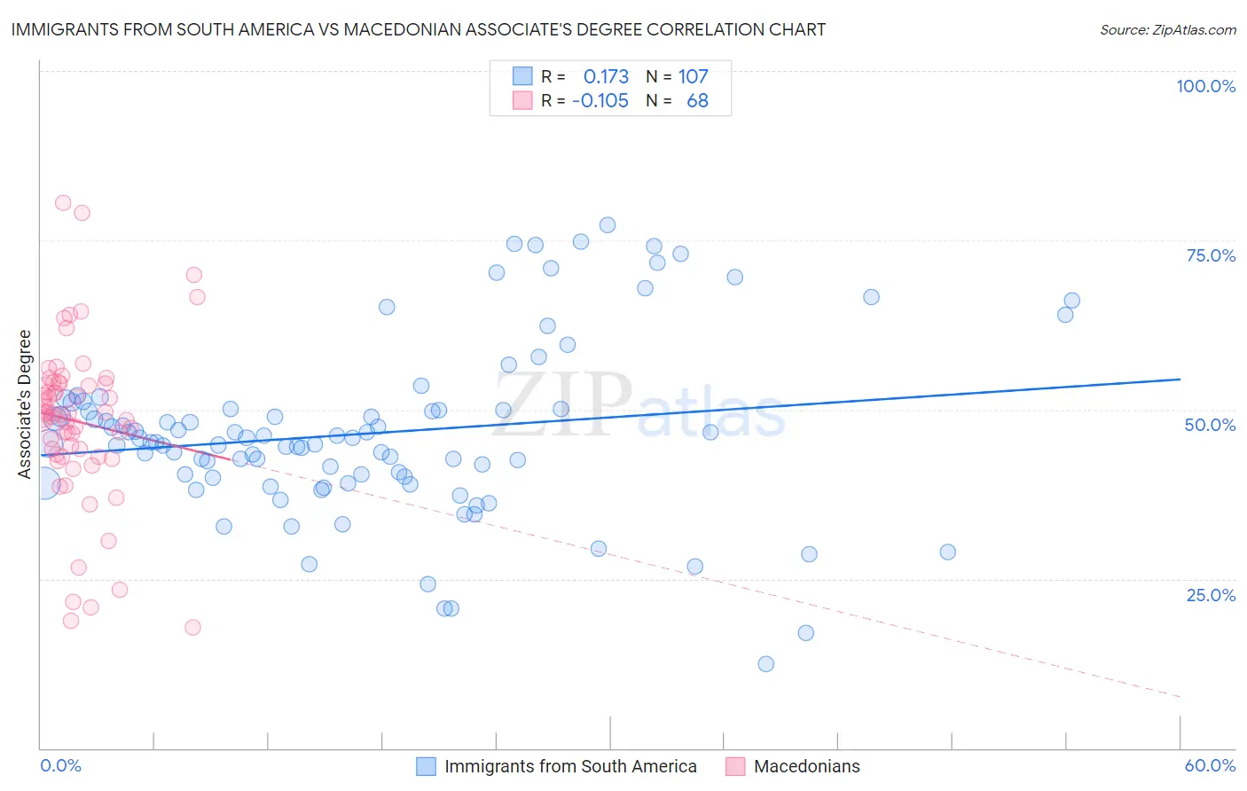 Immigrants from South America vs Macedonian Associate's Degree