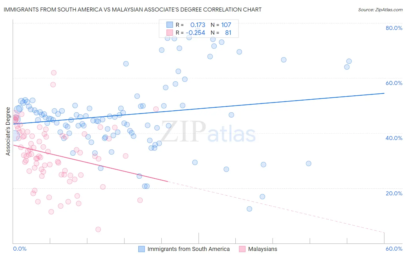 Immigrants from South America vs Malaysian Associate's Degree