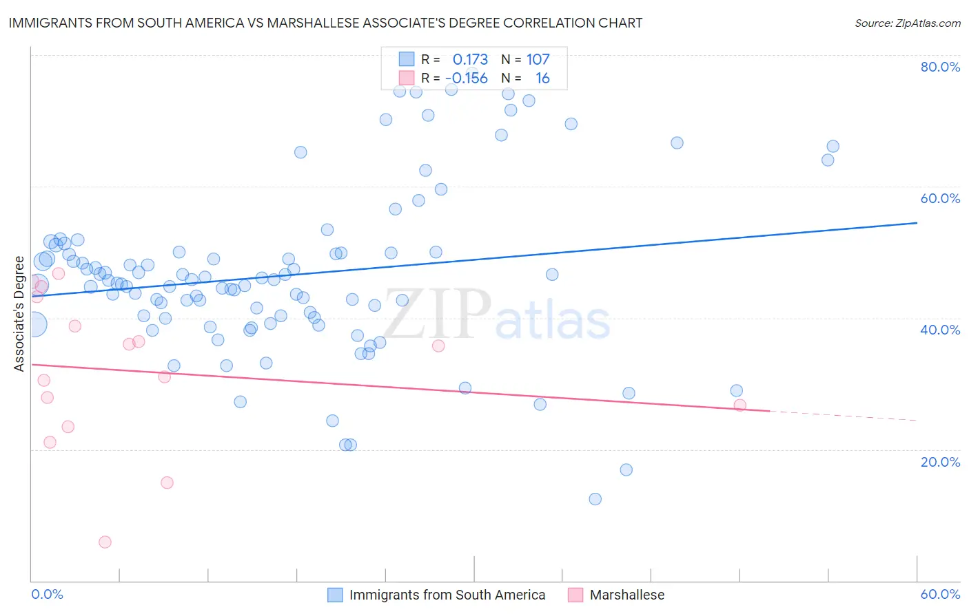 Immigrants from South America vs Marshallese Associate's Degree