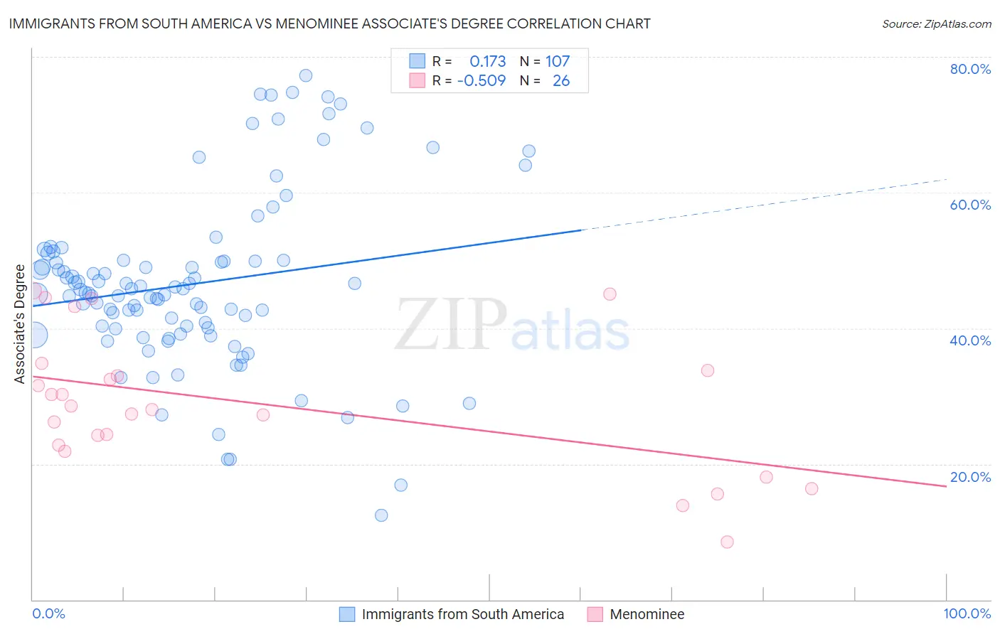 Immigrants from South America vs Menominee Associate's Degree