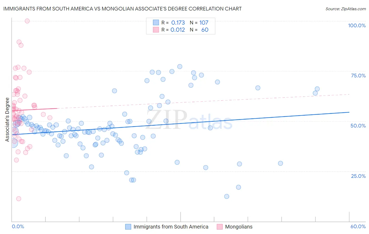 Immigrants from South America vs Mongolian Associate's Degree