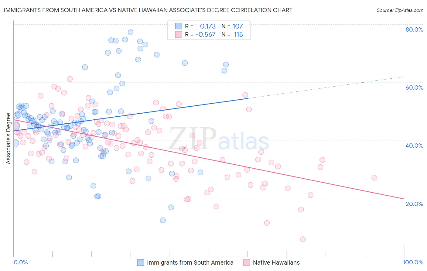 Immigrants from South America vs Native Hawaiian Associate's Degree