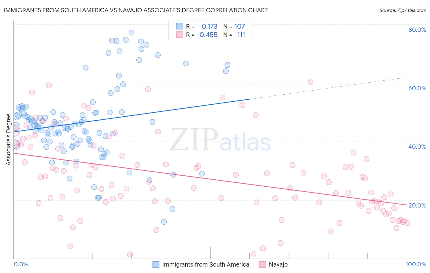 Immigrants from South America vs Navajo Associate's Degree