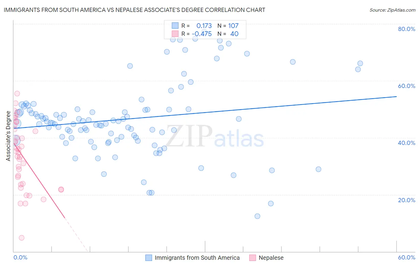 Immigrants from South America vs Nepalese Associate's Degree