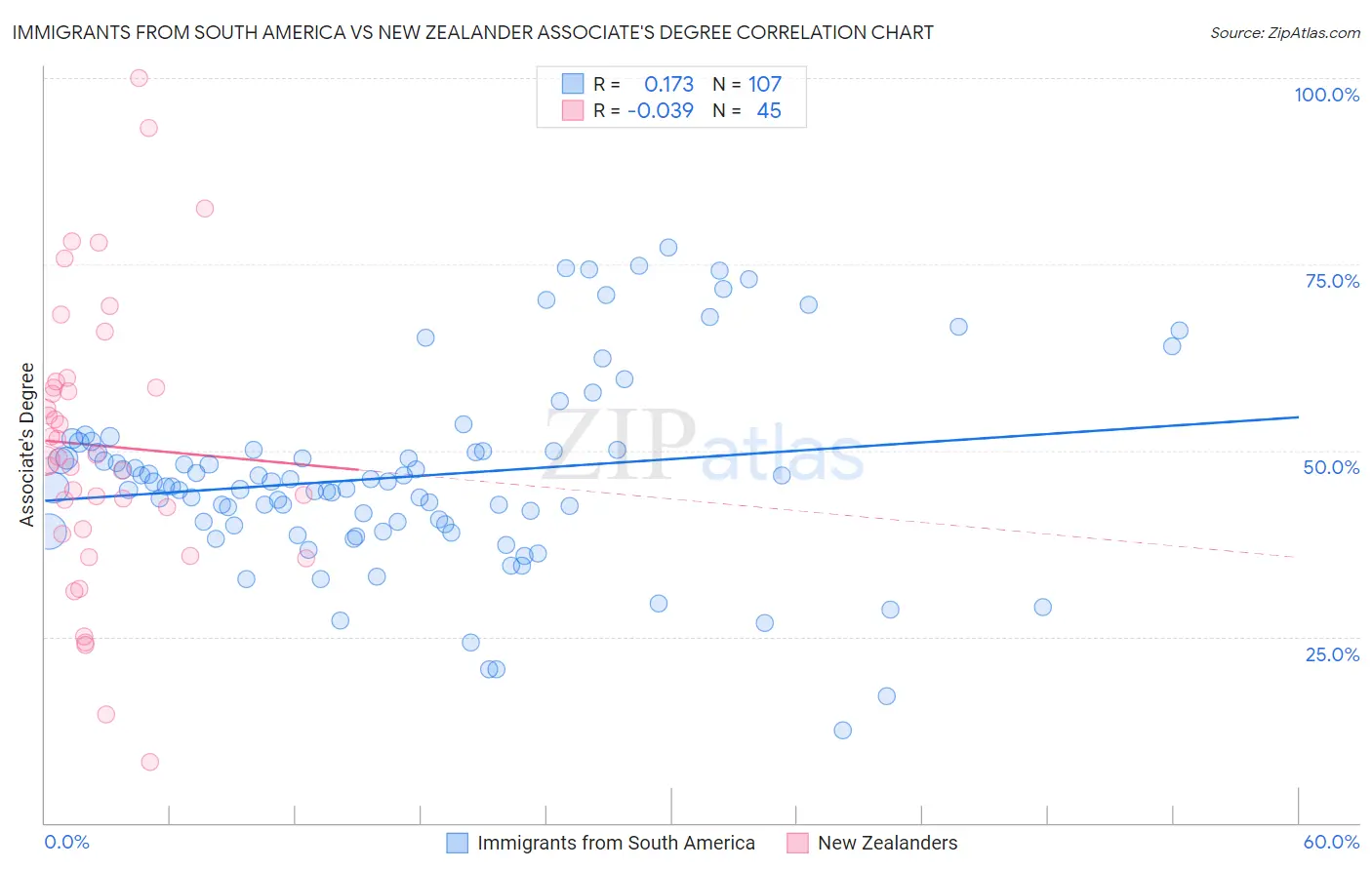 Immigrants from South America vs New Zealander Associate's Degree