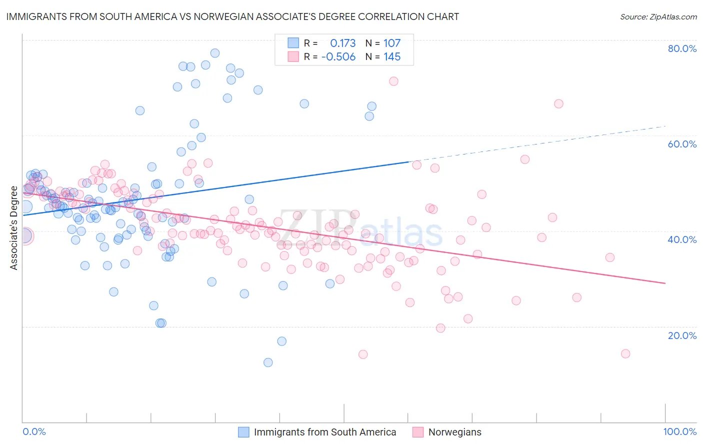 Immigrants from South America vs Norwegian Associate's Degree