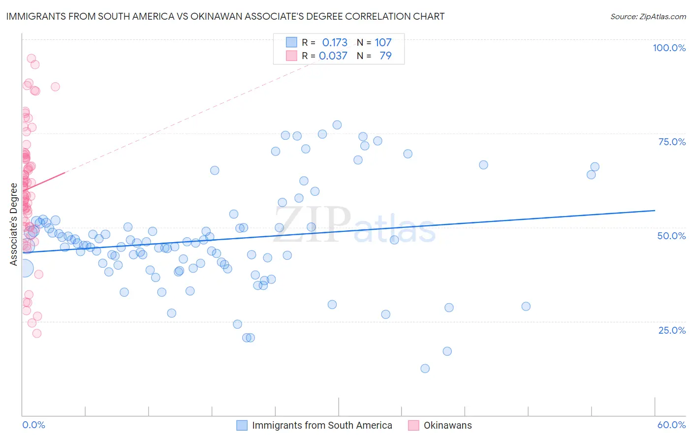 Immigrants from South America vs Okinawan Associate's Degree