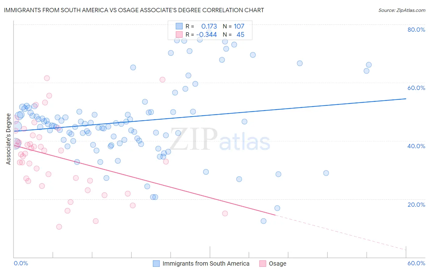 Immigrants from South America vs Osage Associate's Degree