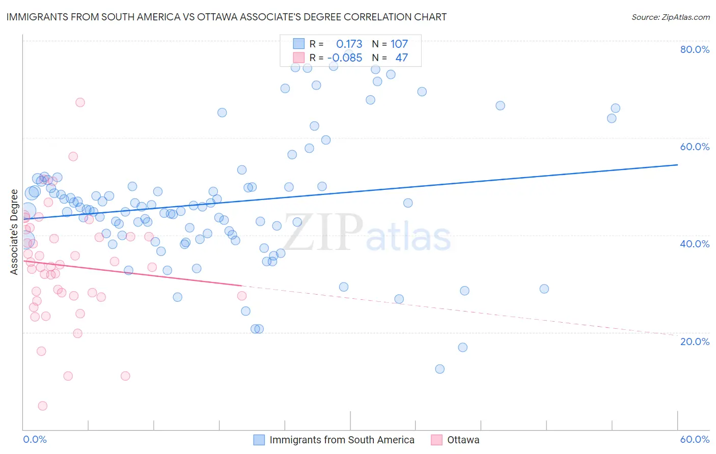 Immigrants from South America vs Ottawa Associate's Degree