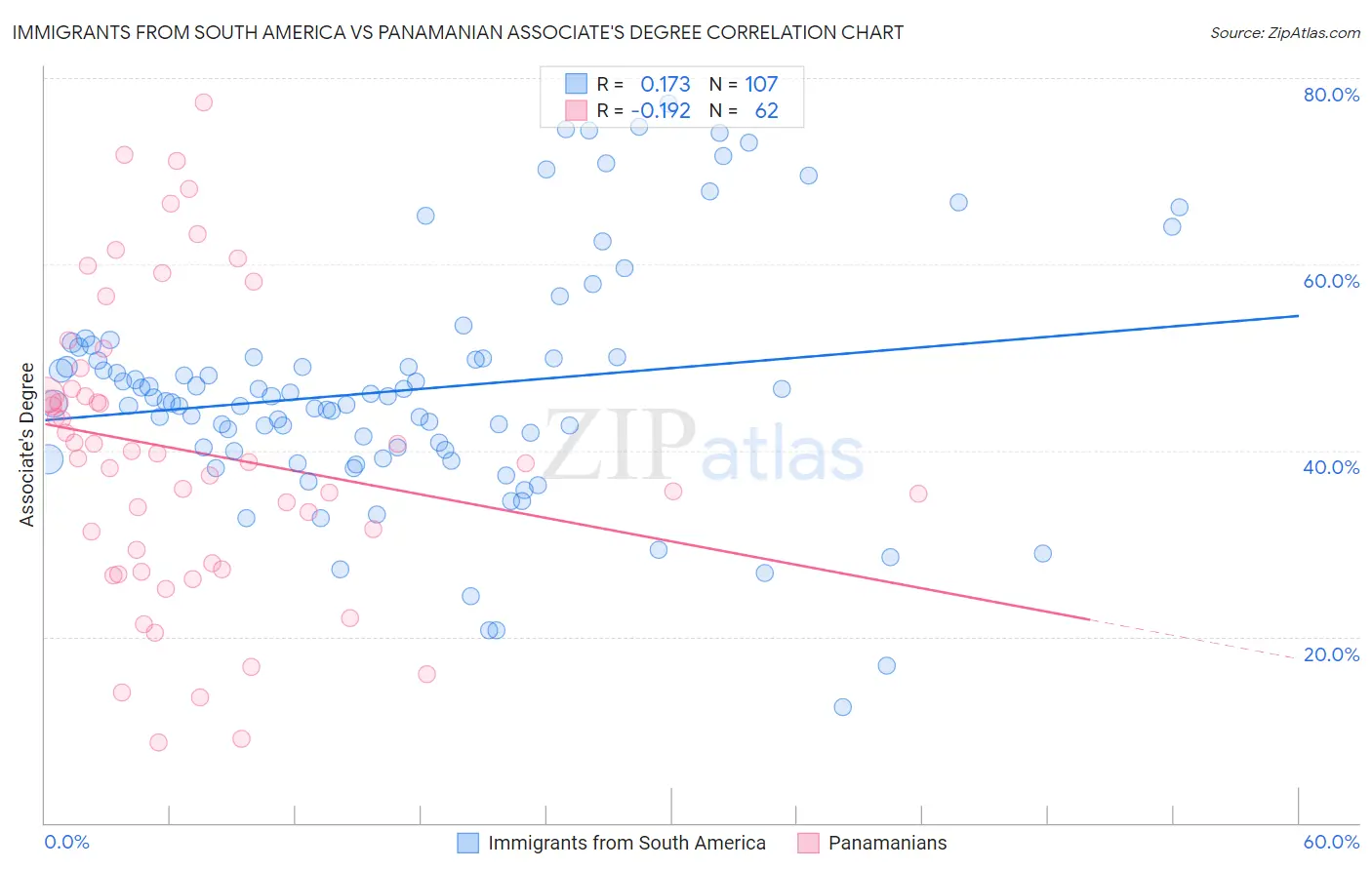 Immigrants from South America vs Panamanian Associate's Degree