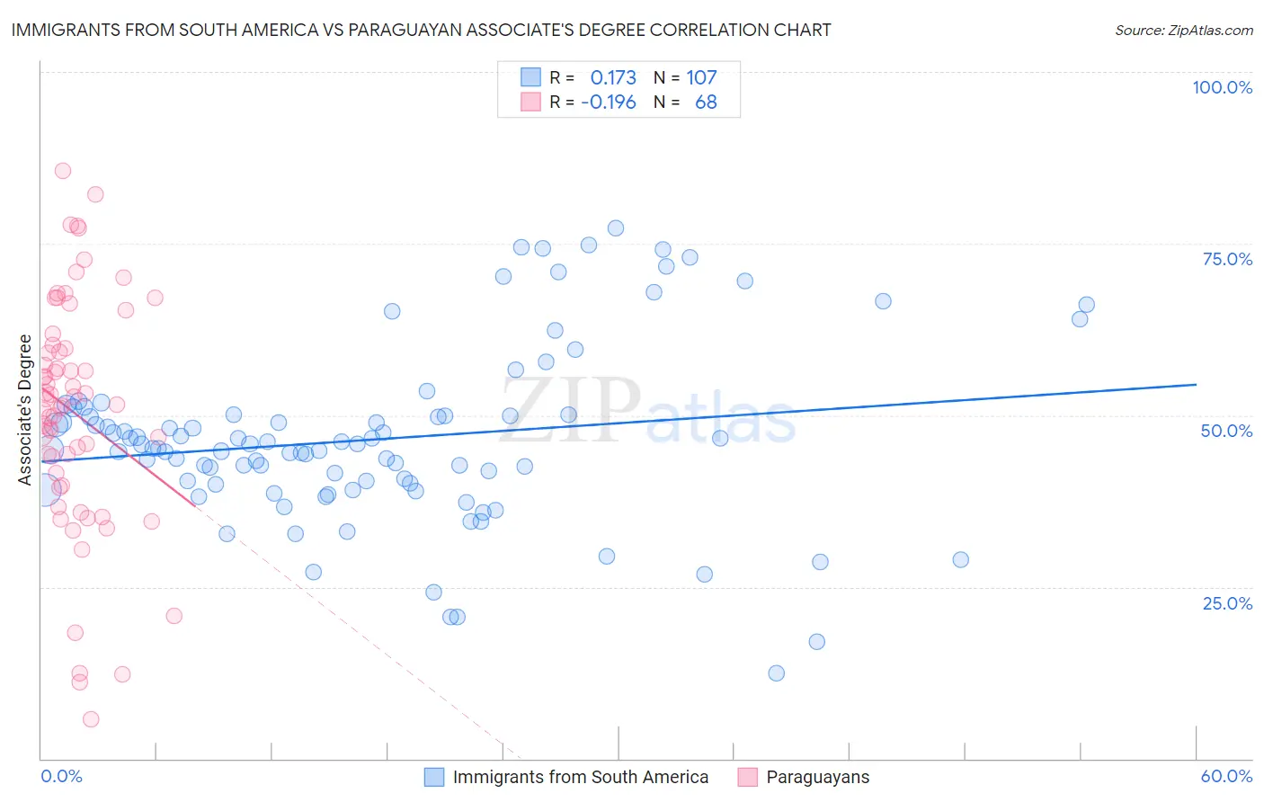 Immigrants from South America vs Paraguayan Associate's Degree