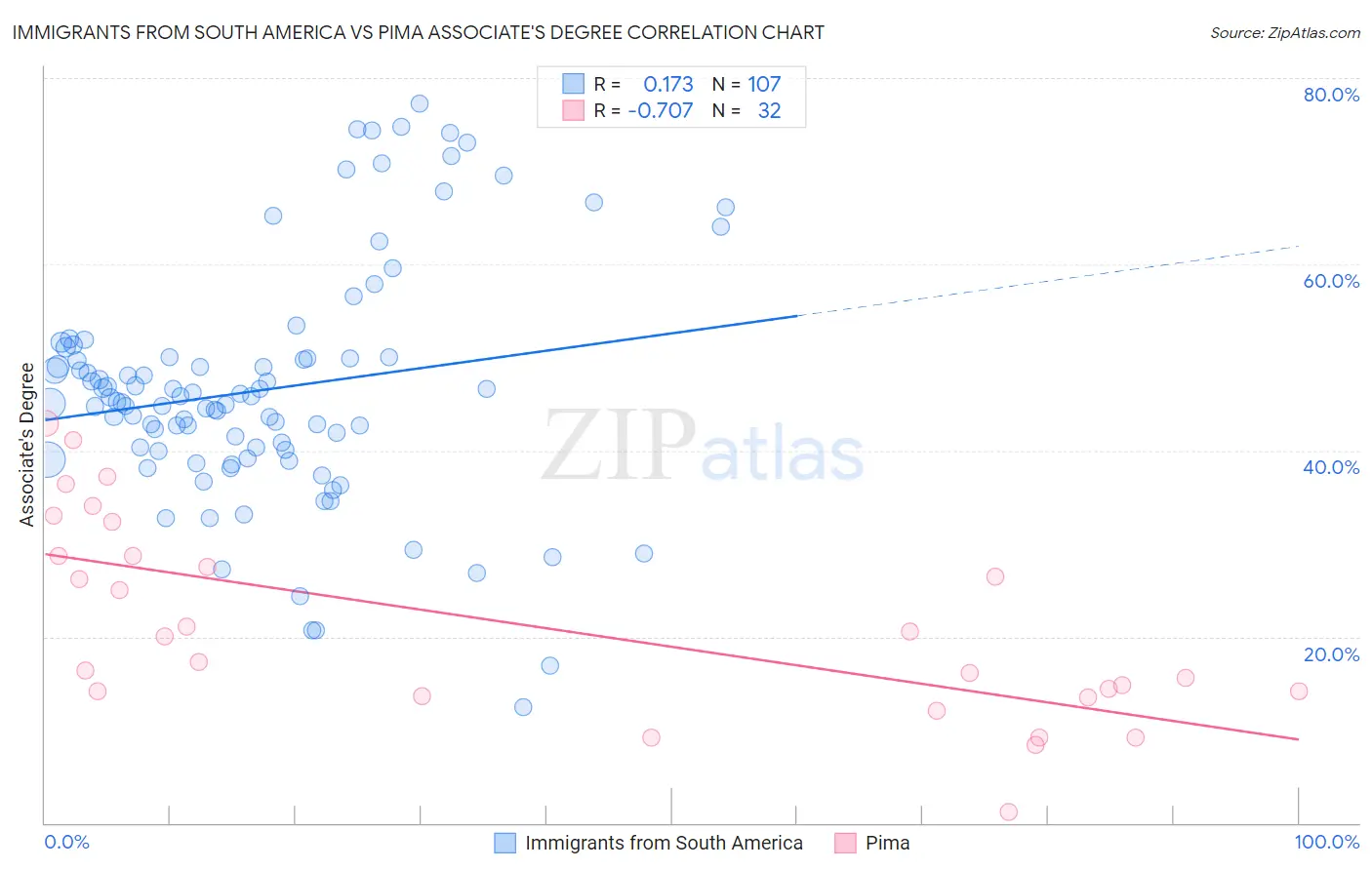 Immigrants from South America vs Pima Associate's Degree