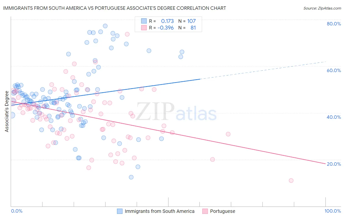 Immigrants from South America vs Portuguese Associate's Degree