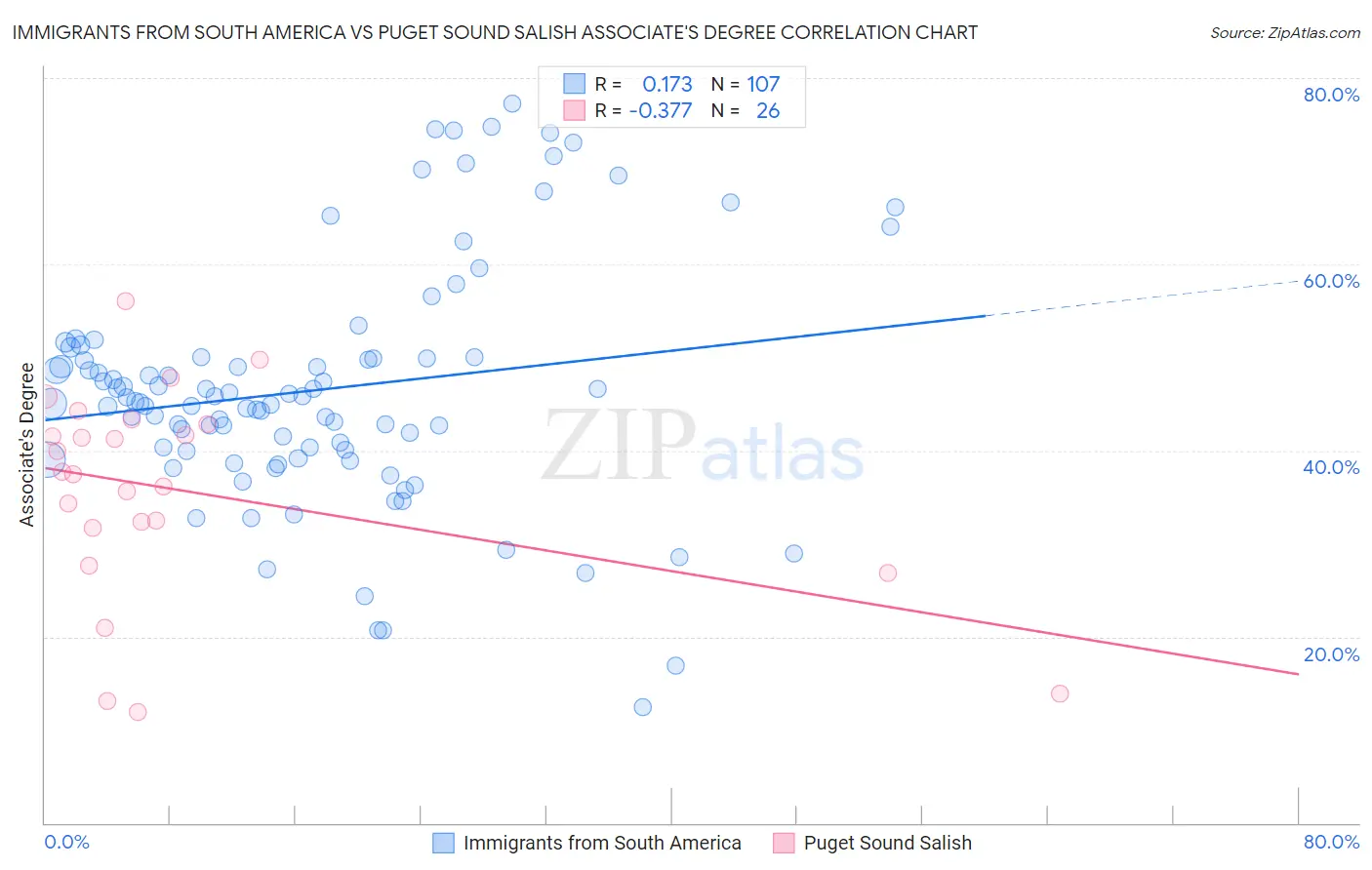 Immigrants from South America vs Puget Sound Salish Associate's Degree
