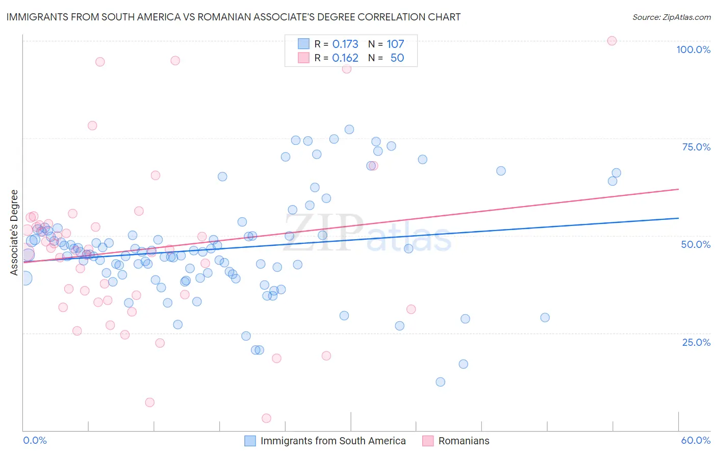 Immigrants from South America vs Romanian Associate's Degree