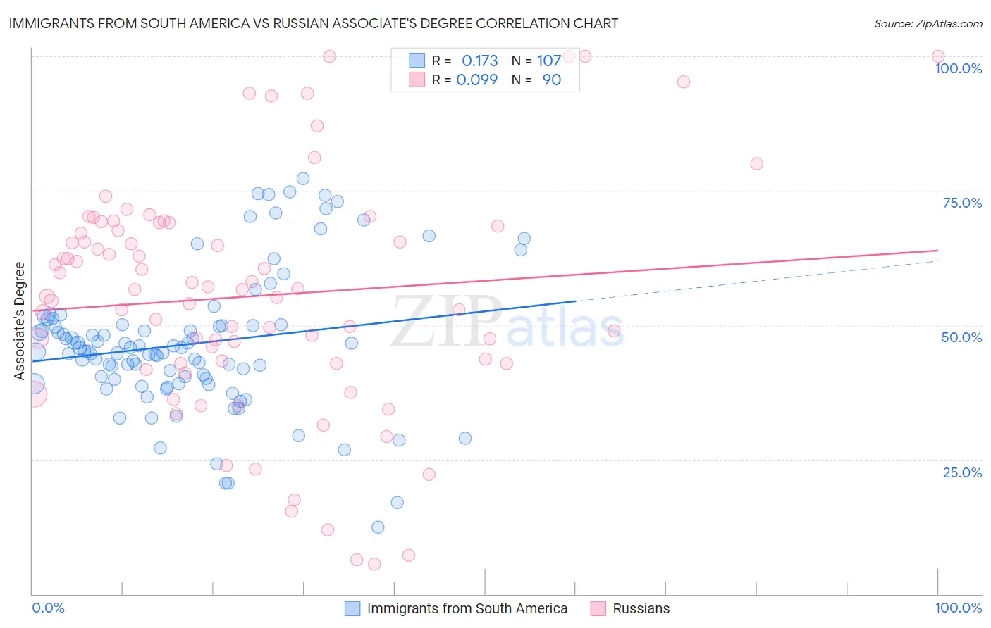 Immigrants from South America vs Russian Associate's Degree