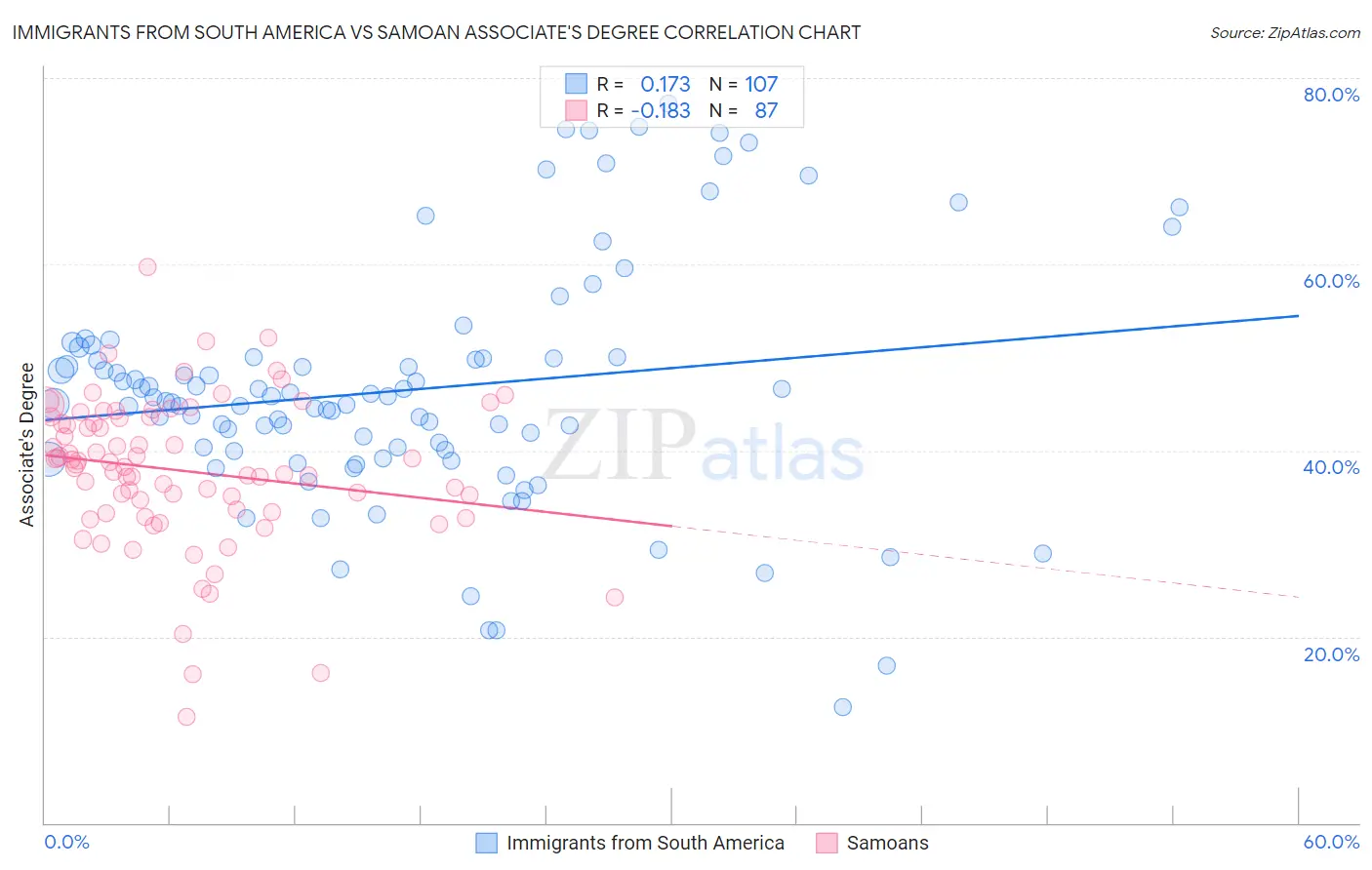 Immigrants from South America vs Samoan Associate's Degree