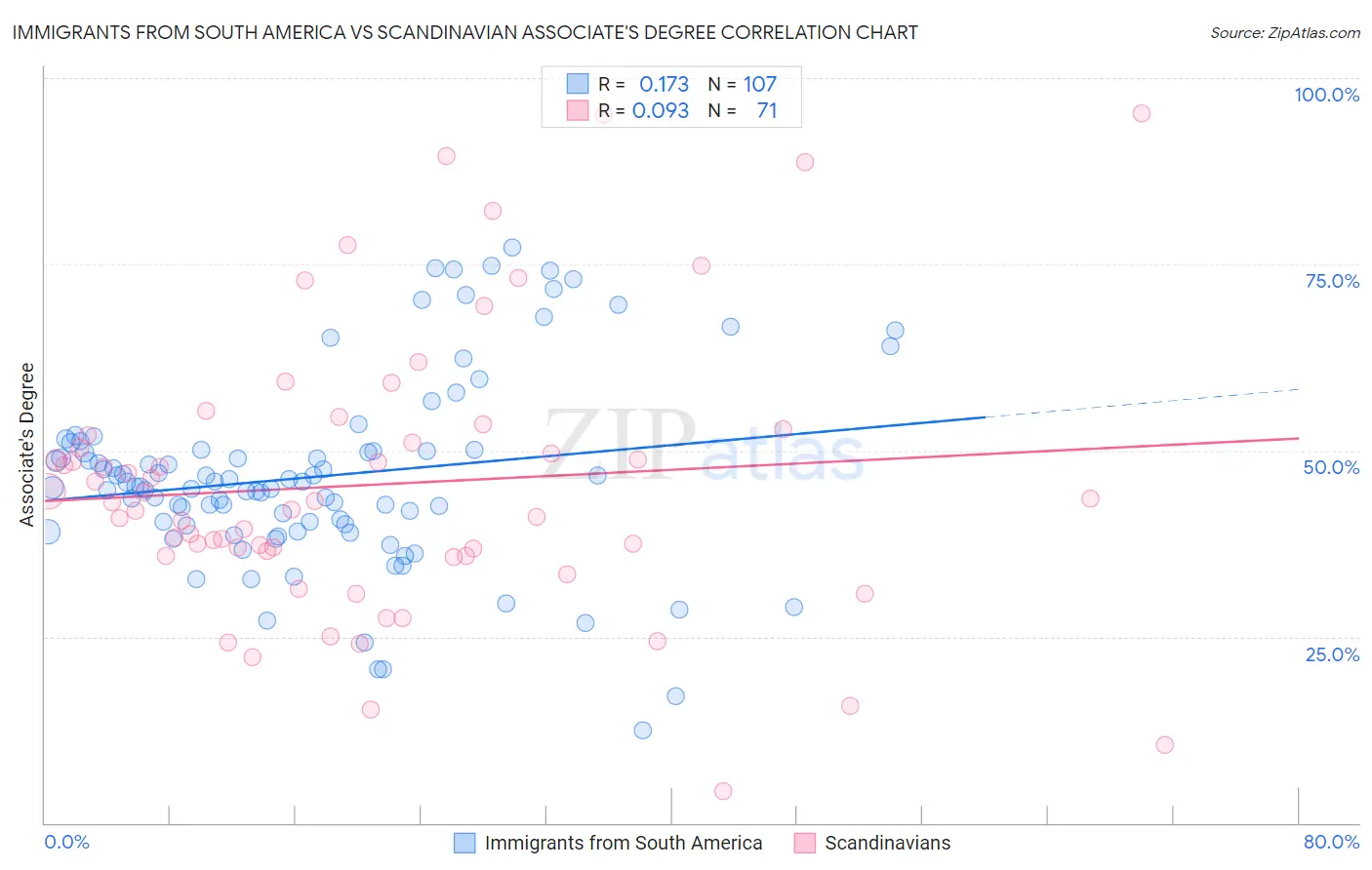 Immigrants from South America vs Scandinavian Associate's Degree