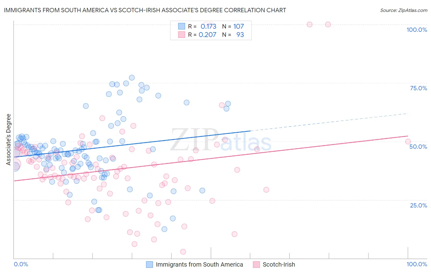 Immigrants from South America vs Scotch-Irish Associate's Degree