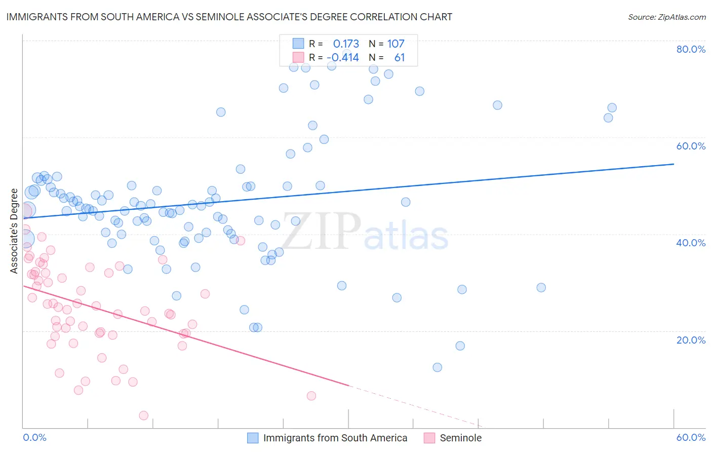 Immigrants from South America vs Seminole Associate's Degree